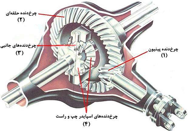 دیفرانسیل (Differential) (ویدئو)